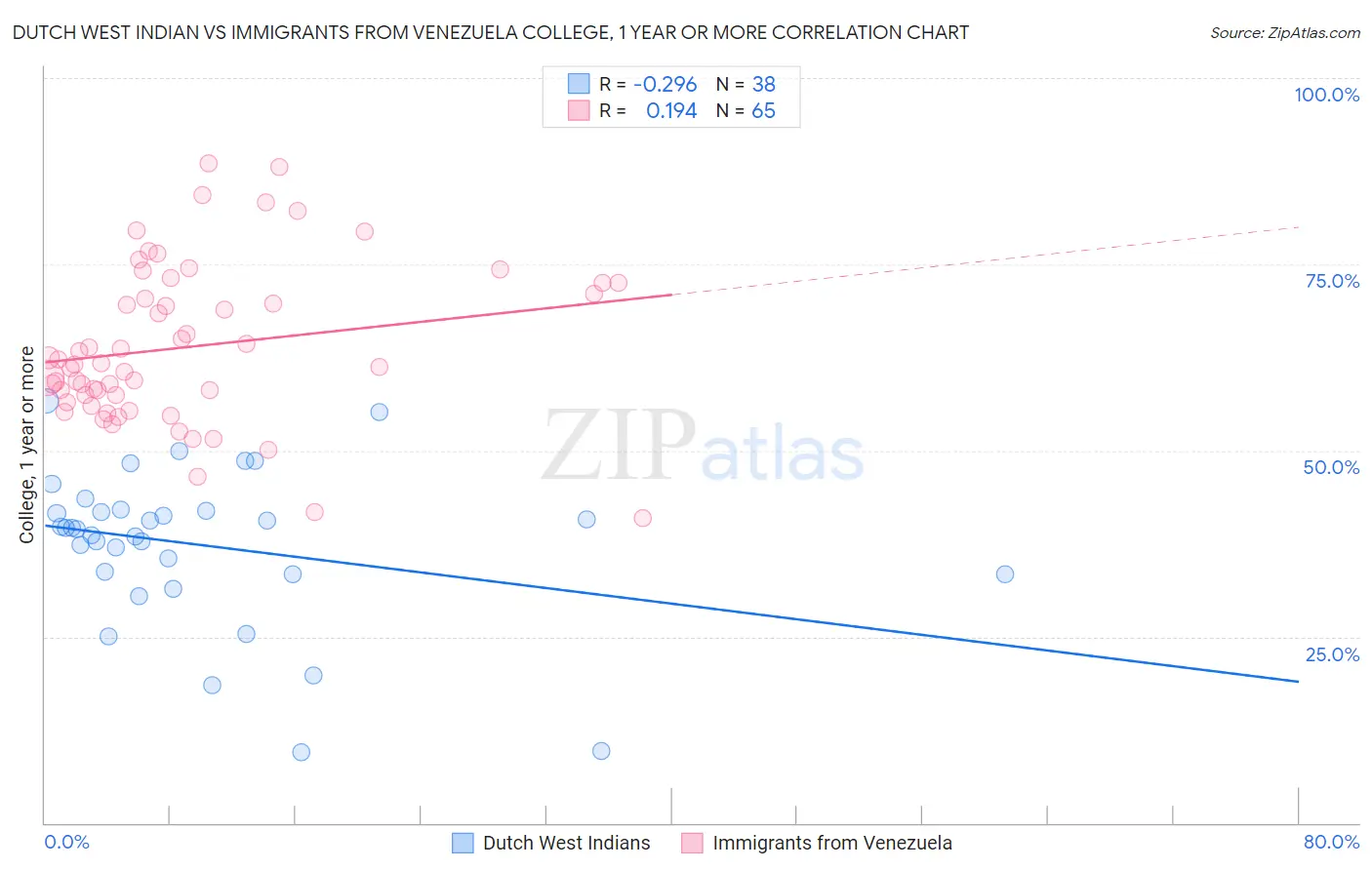 Dutch West Indian vs Immigrants from Venezuela College, 1 year or more