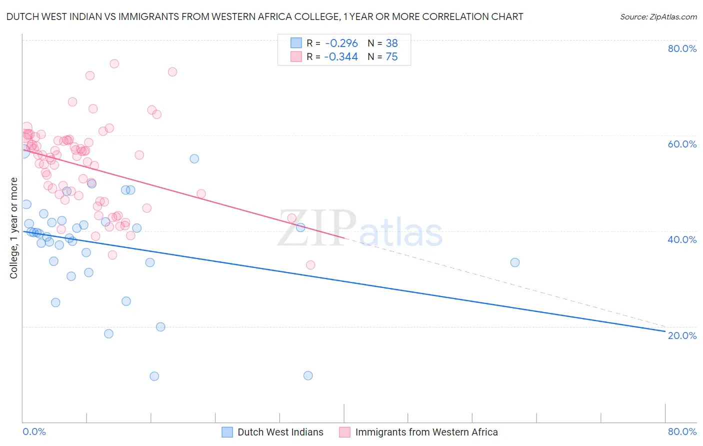 Dutch West Indian vs Immigrants from Western Africa College, 1 year or more