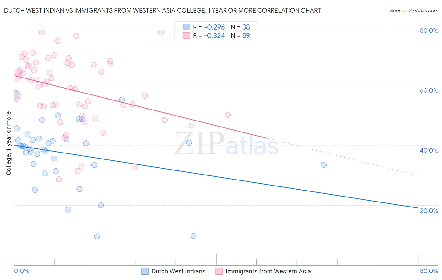 Dutch West Indian vs Immigrants from Western Asia College, 1 year or more