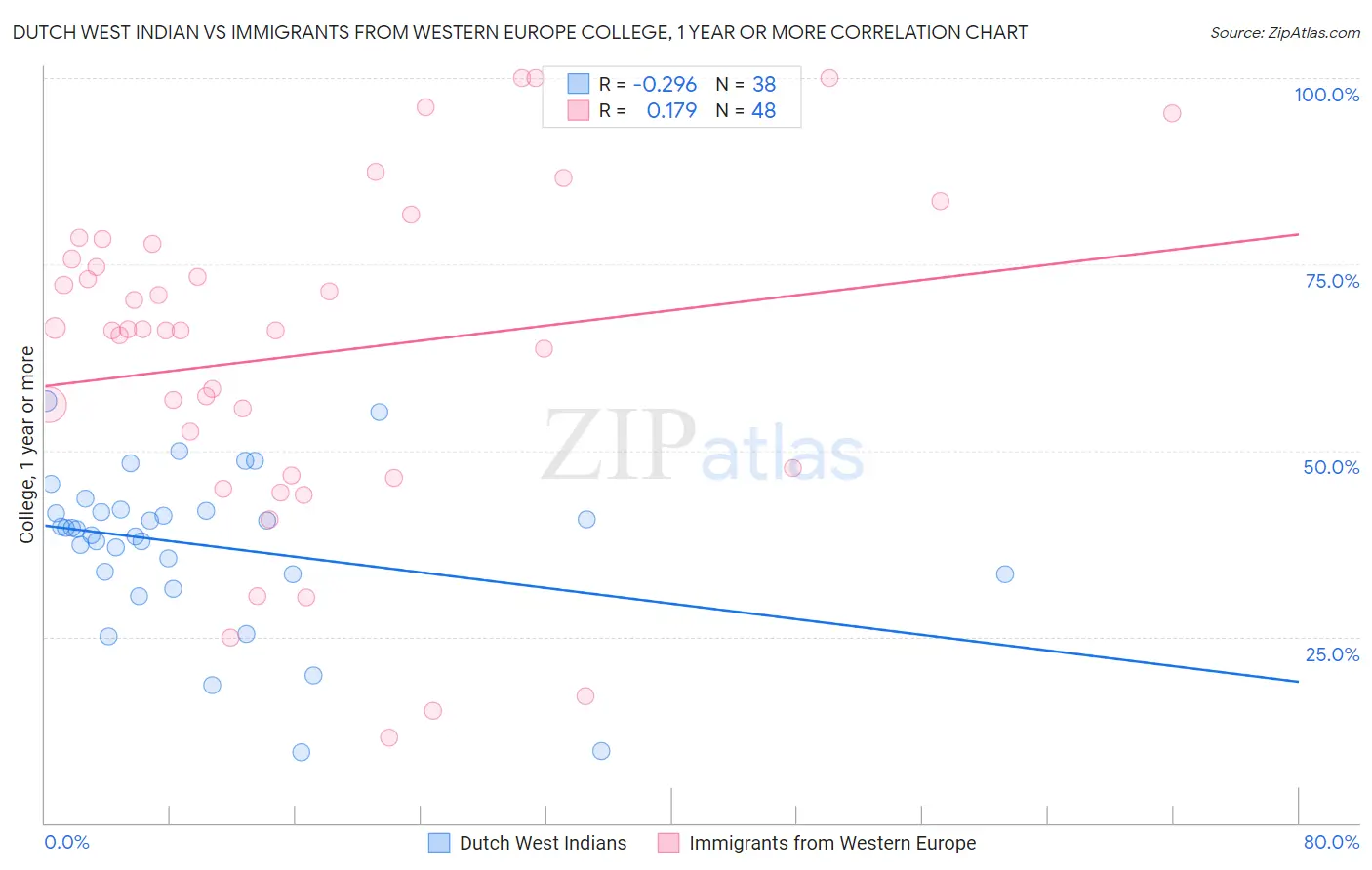 Dutch West Indian vs Immigrants from Western Europe College, 1 year or more