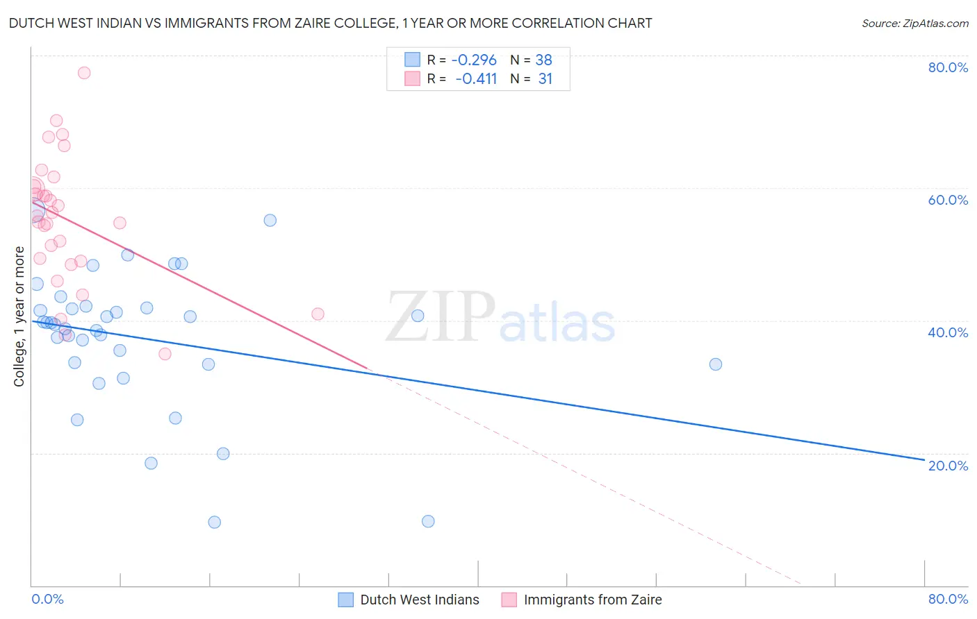 Dutch West Indian vs Immigrants from Zaire College, 1 year or more