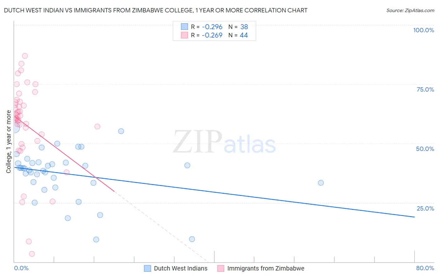 Dutch West Indian vs Immigrants from Zimbabwe College, 1 year or more