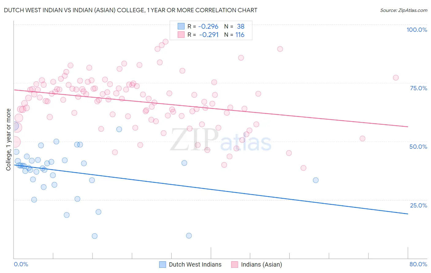 Dutch West Indian vs Indian (Asian) College, 1 year or more