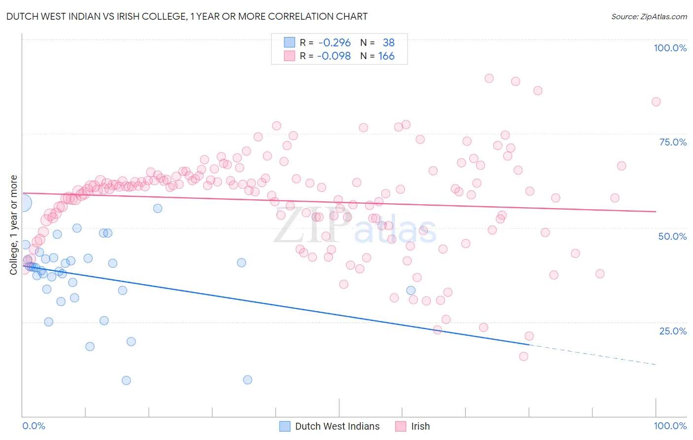 Dutch West Indian vs Irish College, 1 year or more