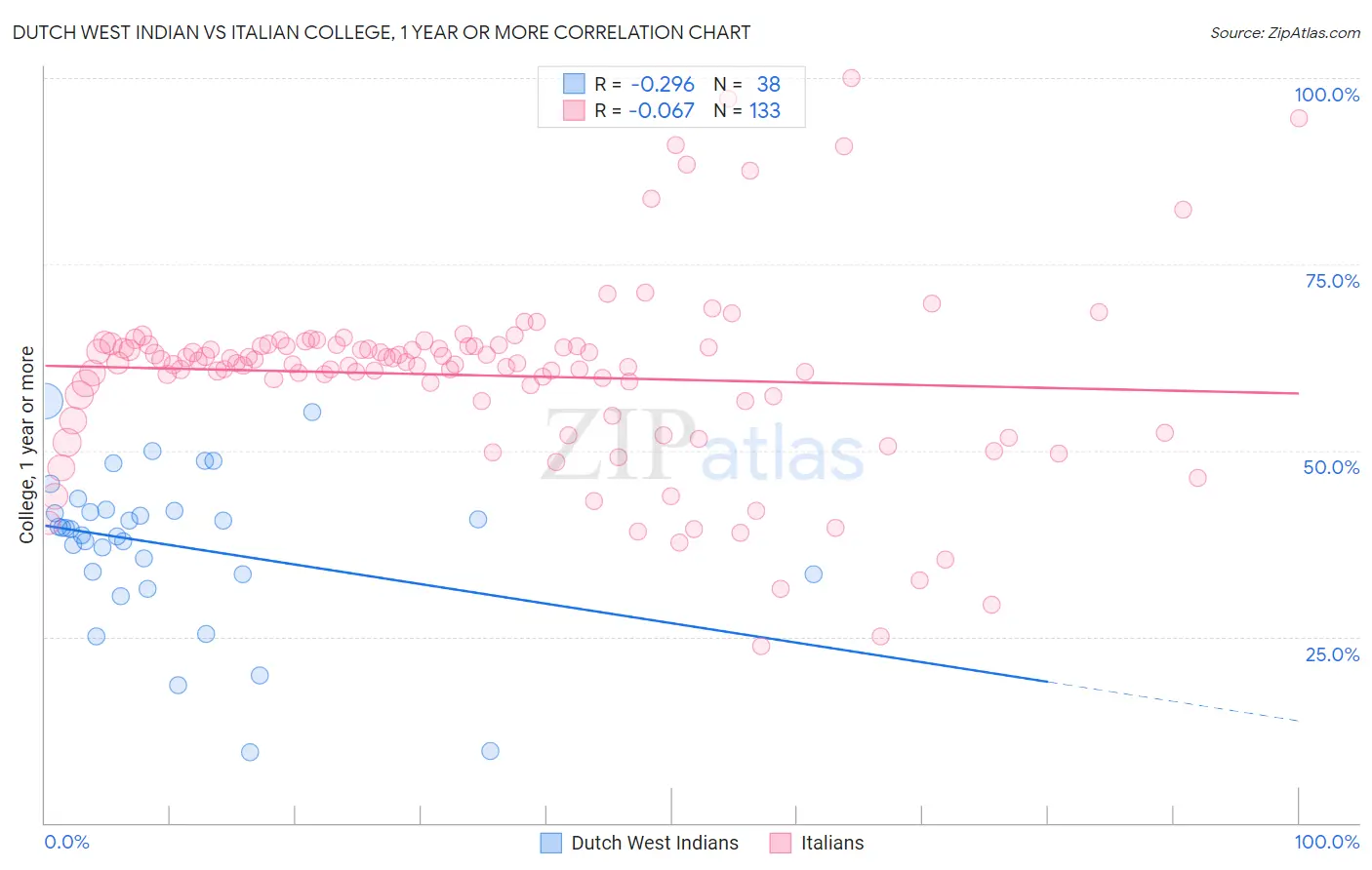 Dutch West Indian vs Italian College, 1 year or more