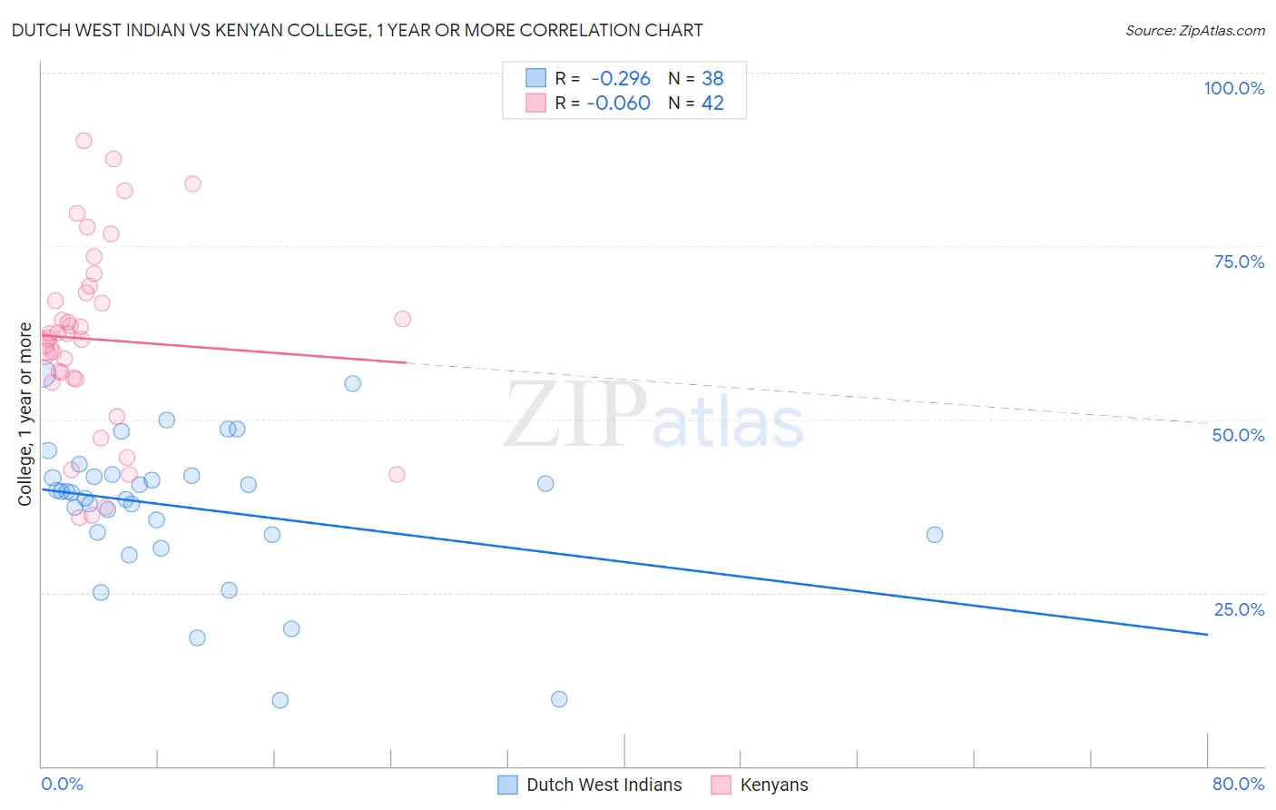 Dutch West Indian vs Kenyan College, 1 year or more