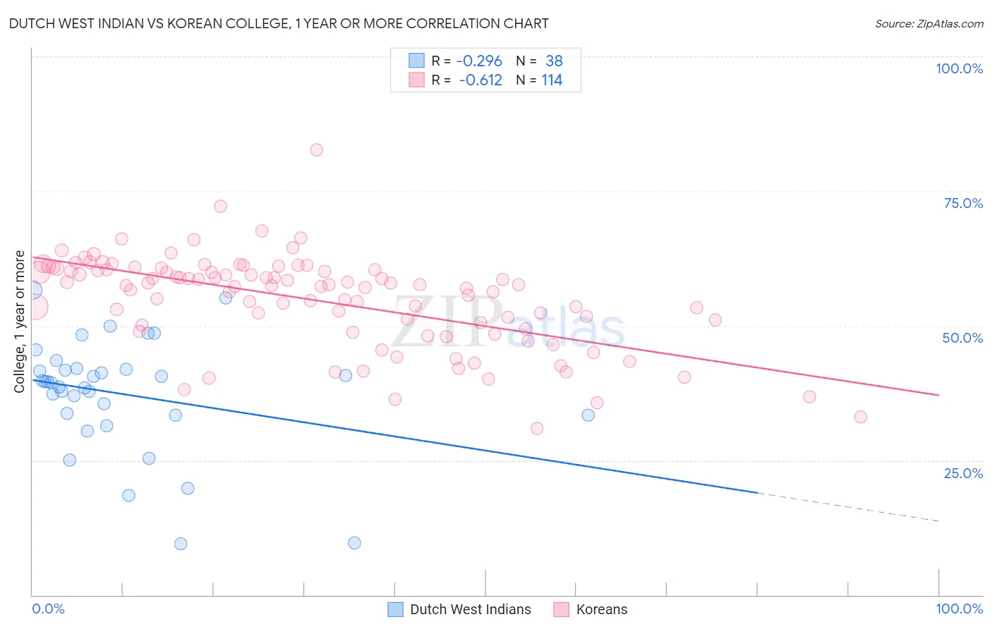 Dutch West Indian vs Korean College, 1 year or more