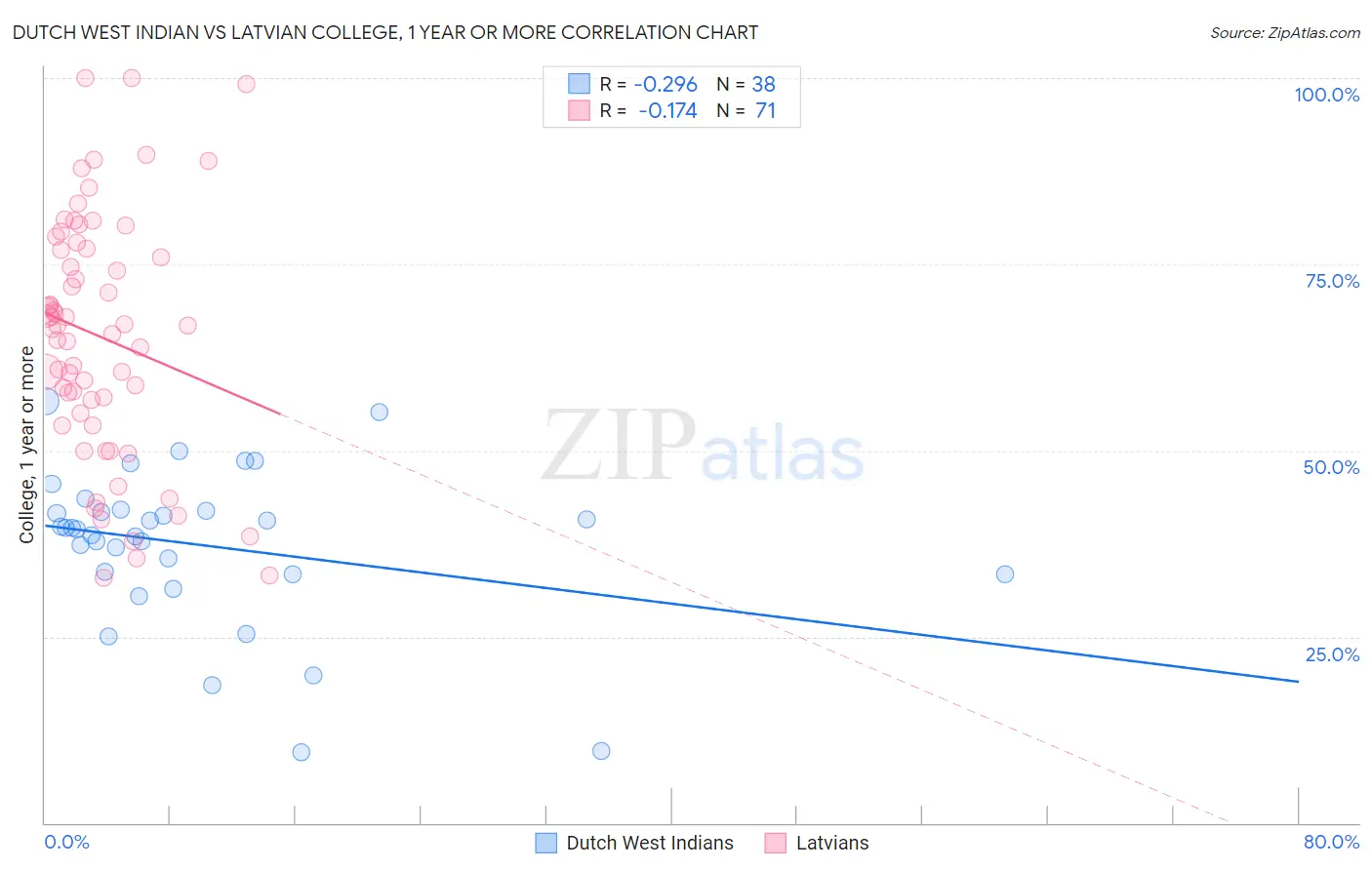 Dutch West Indian vs Latvian College, 1 year or more