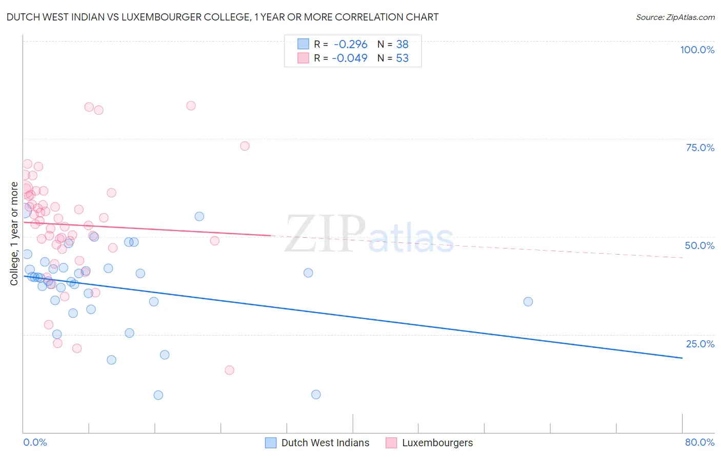 Dutch West Indian vs Luxembourger College, 1 year or more