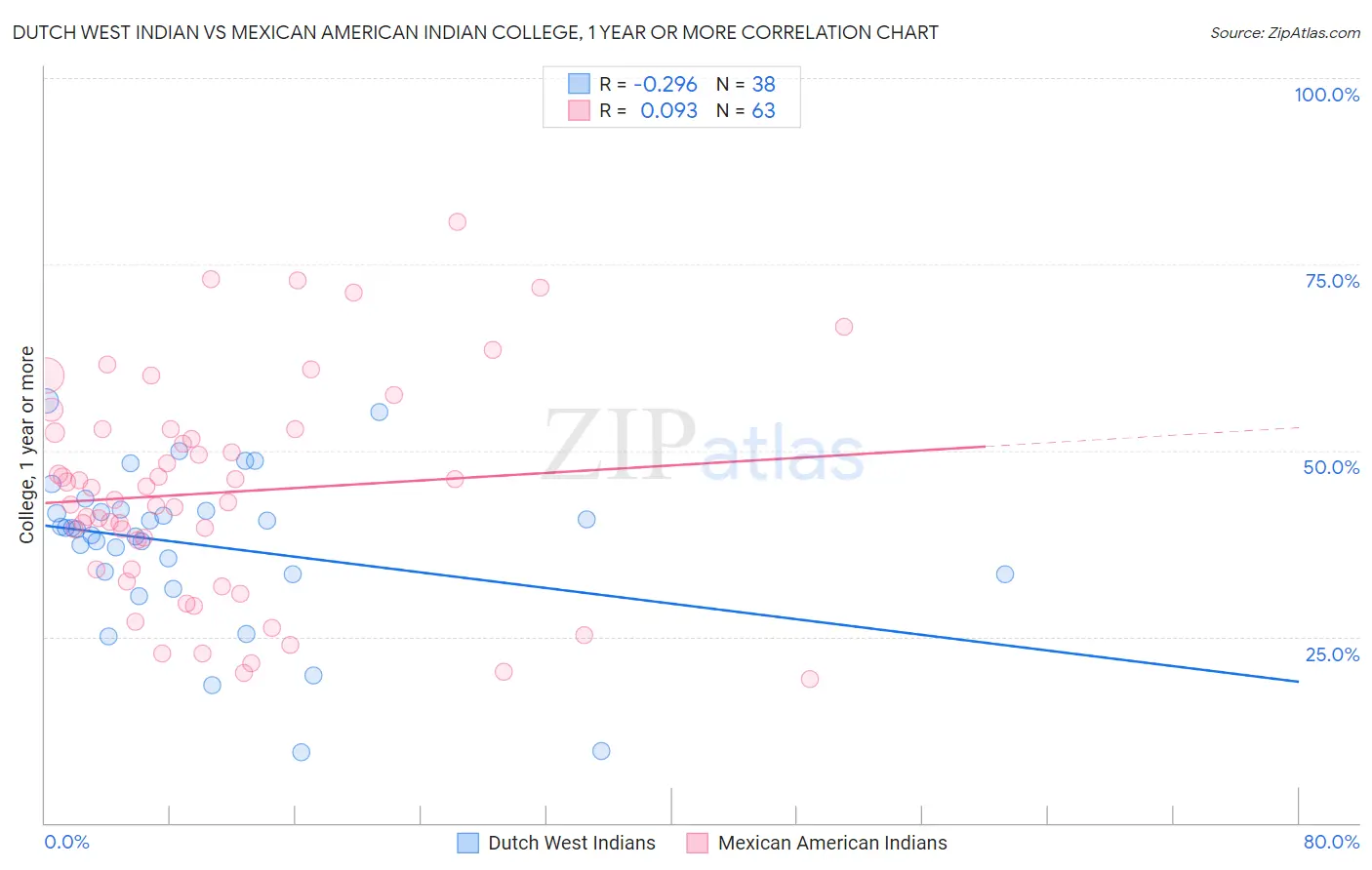 Dutch West Indian vs Mexican American Indian College, 1 year or more