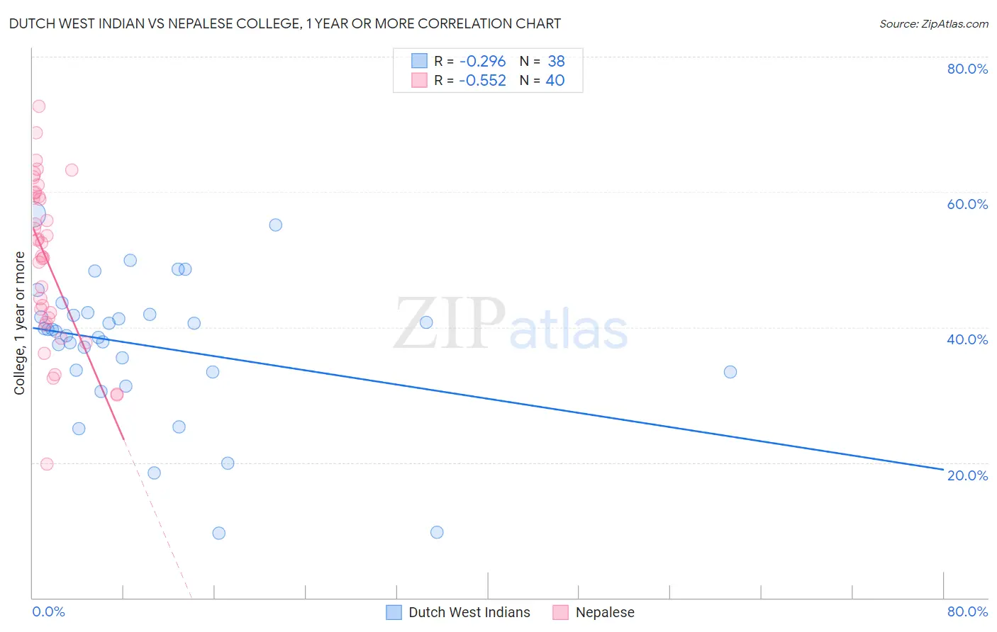 Dutch West Indian vs Nepalese College, 1 year or more