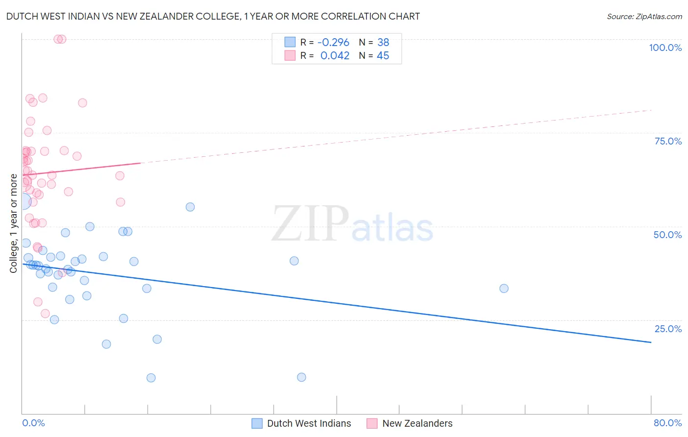 Dutch West Indian vs New Zealander College, 1 year or more