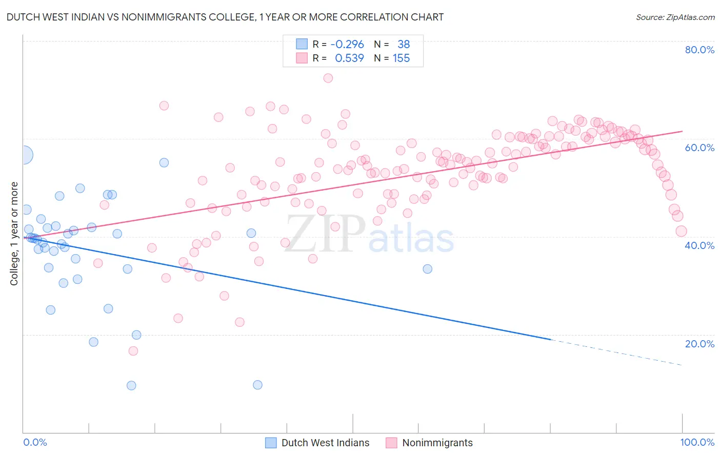 Dutch West Indian vs Nonimmigrants College, 1 year or more