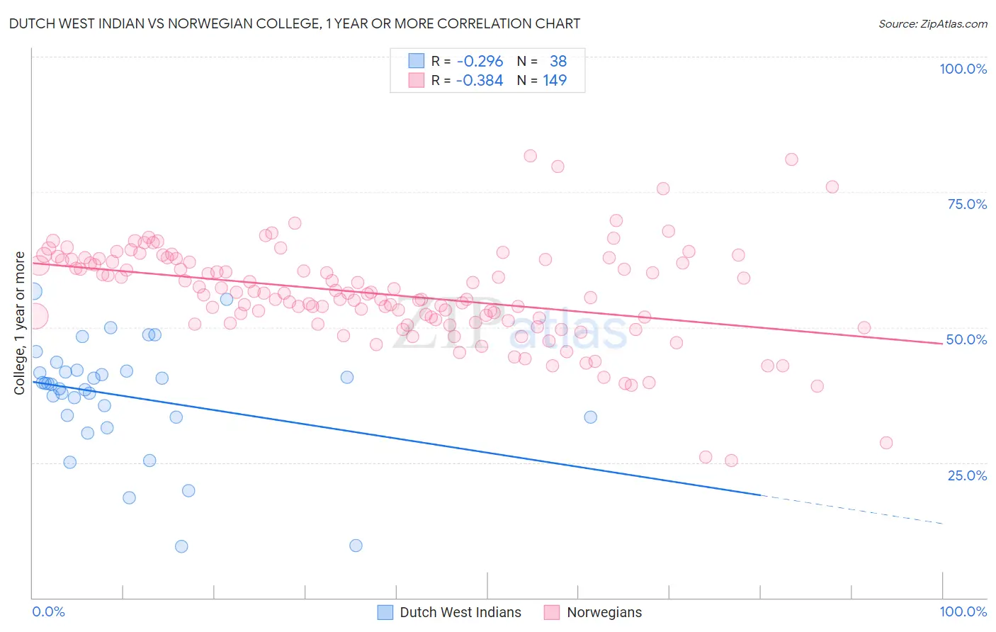Dutch West Indian vs Norwegian College, 1 year or more