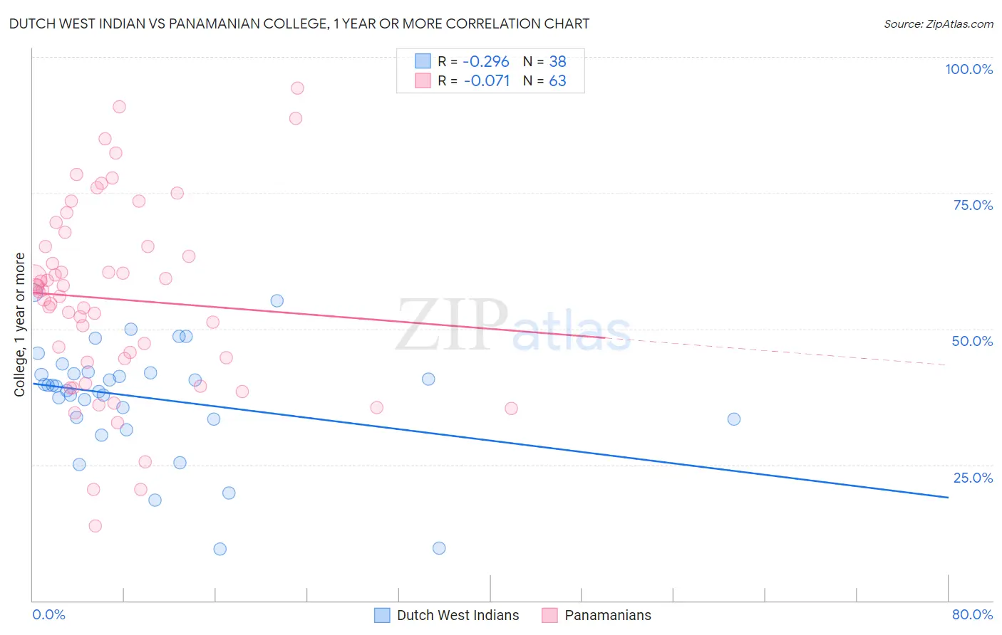 Dutch West Indian vs Panamanian College, 1 year or more