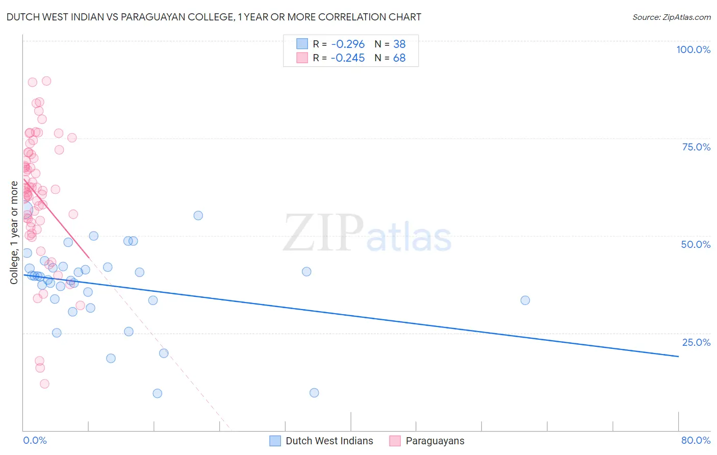 Dutch West Indian vs Paraguayan College, 1 year or more