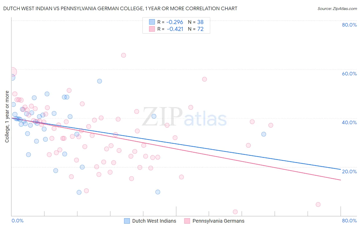 Dutch West Indian vs Pennsylvania German College, 1 year or more