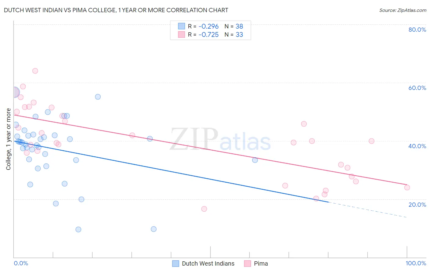 Dutch West Indian vs Pima College, 1 year or more