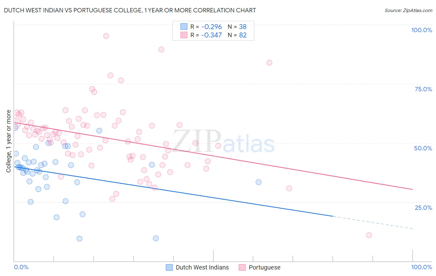 Dutch West Indian vs Portuguese College, 1 year or more