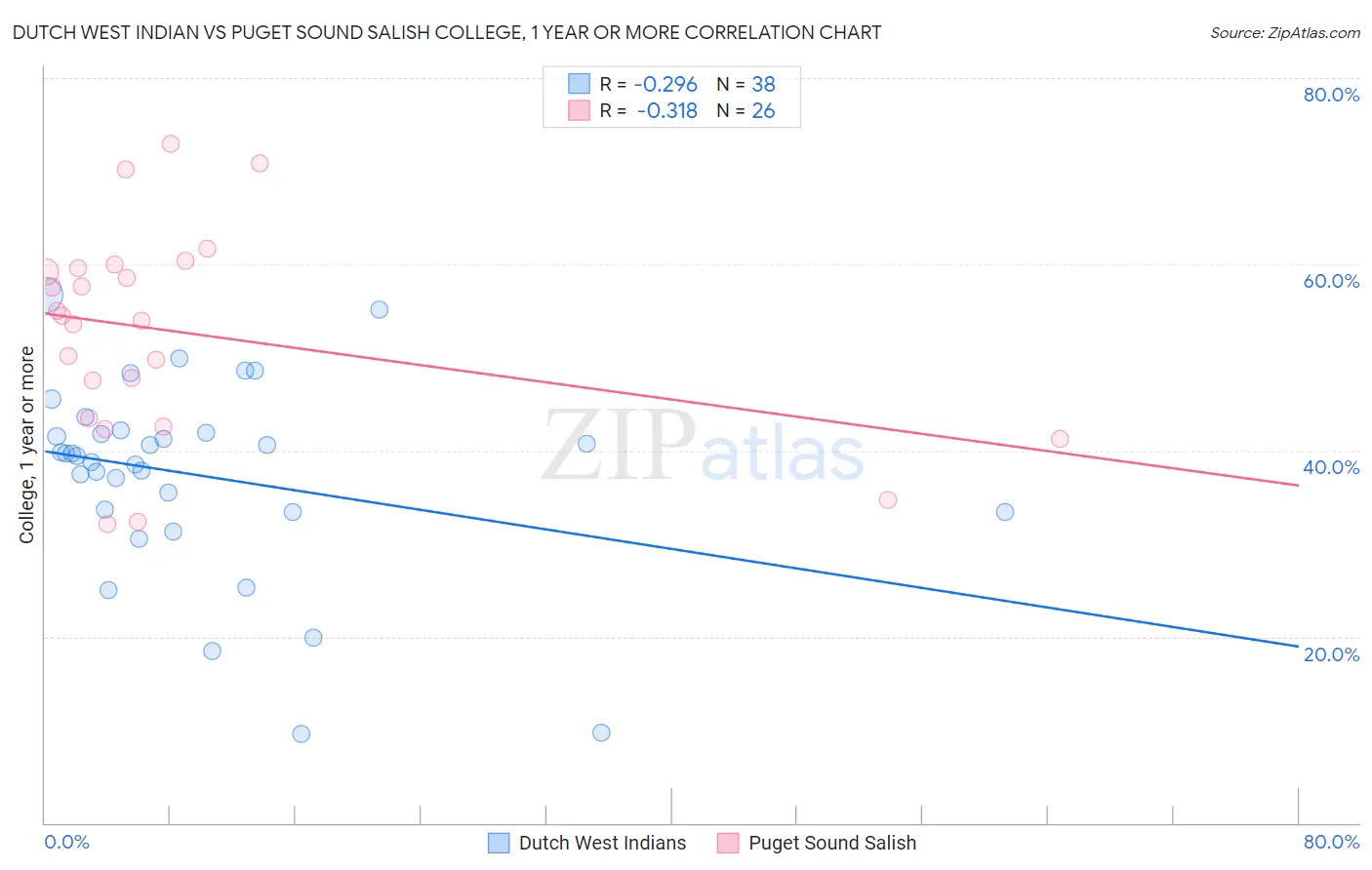 Dutch West Indian vs Puget Sound Salish College, 1 year or more