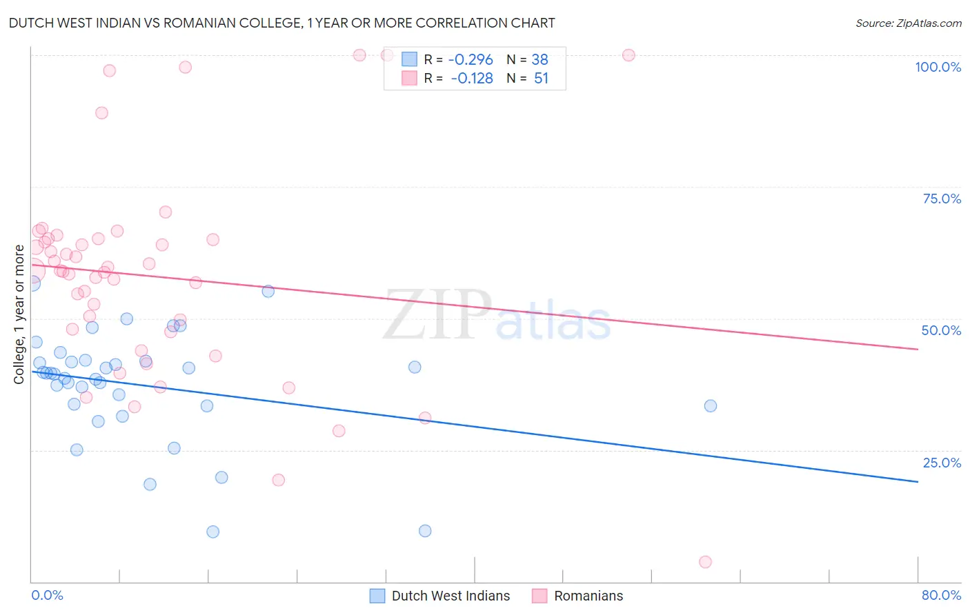 Dutch West Indian vs Romanian College, 1 year or more