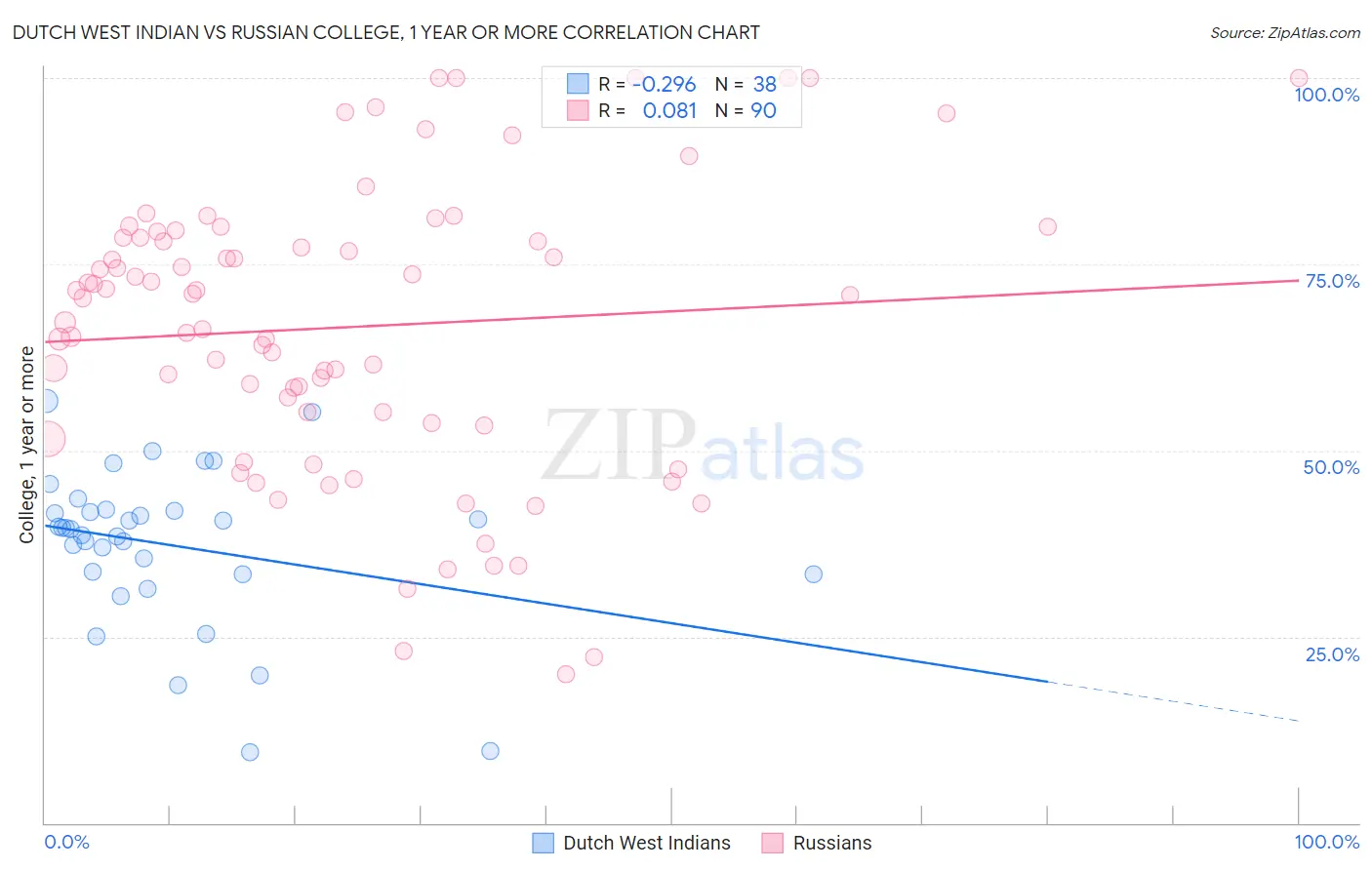 Dutch West Indian vs Russian College, 1 year or more