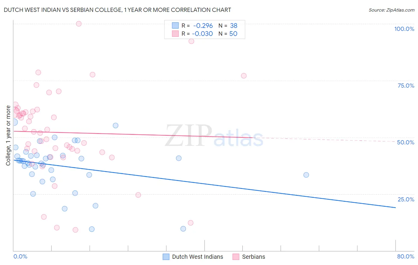 Dutch West Indian vs Serbian College, 1 year or more