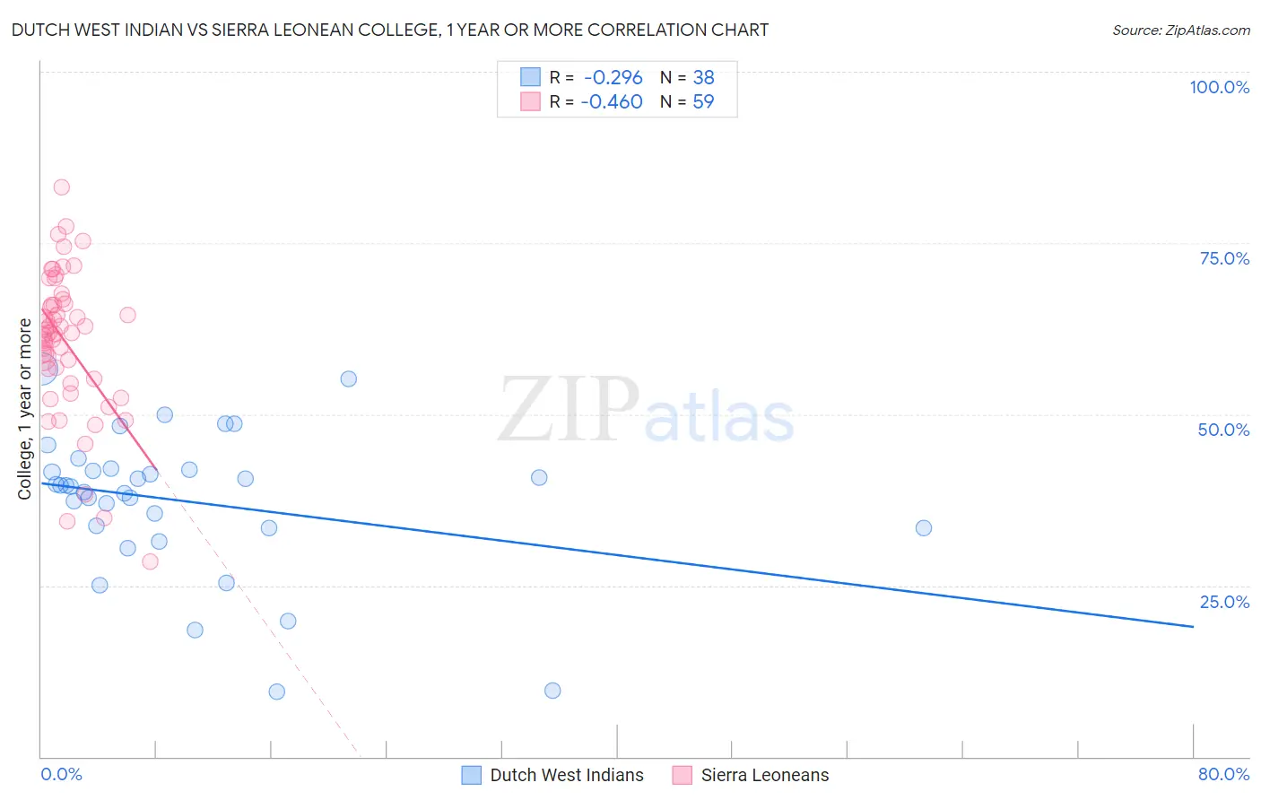 Dutch West Indian vs Sierra Leonean College, 1 year or more