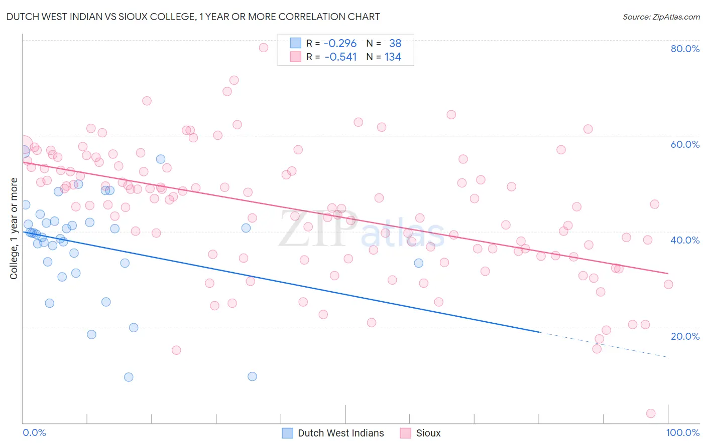 Dutch West Indian vs Sioux College, 1 year or more