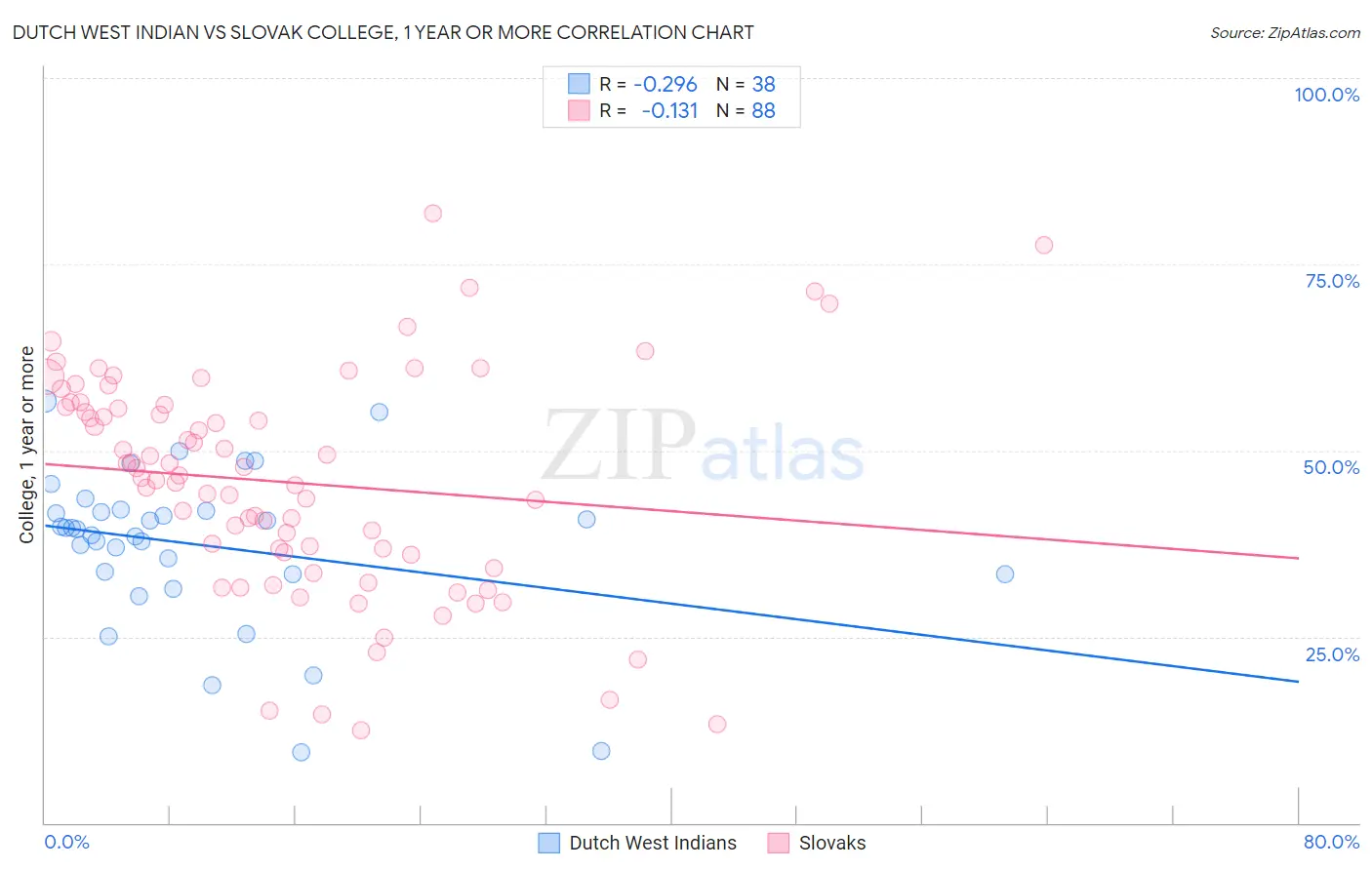 Dutch West Indian vs Slovak College, 1 year or more