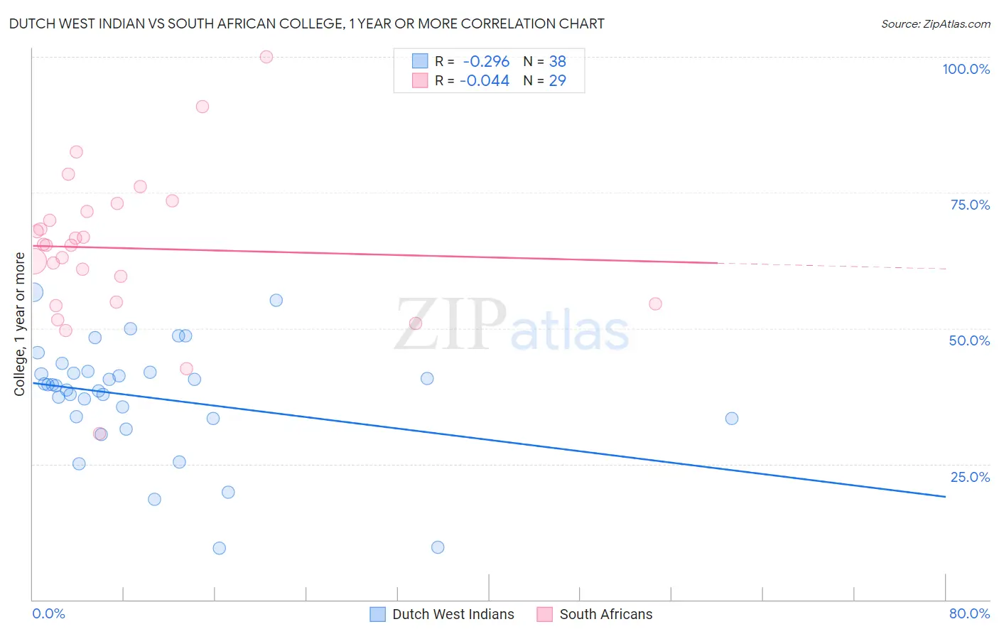 Dutch West Indian vs South African College, 1 year or more