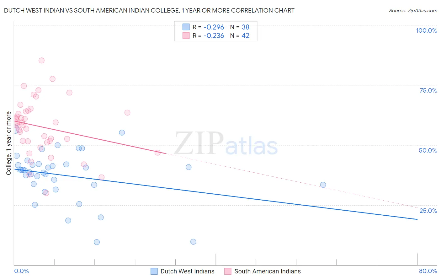 Dutch West Indian vs South American Indian College, 1 year or more