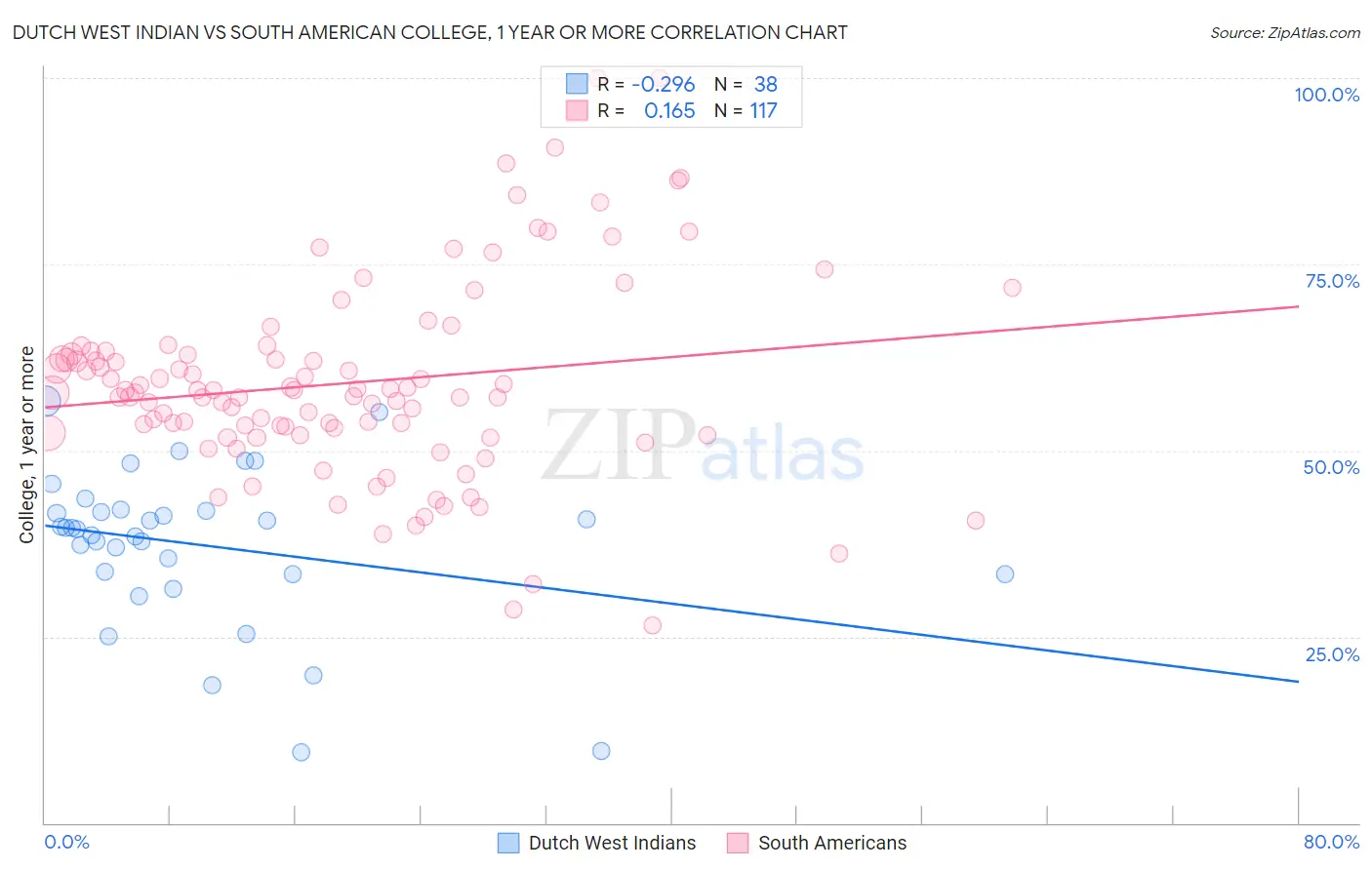 Dutch West Indian vs South American College, 1 year or more