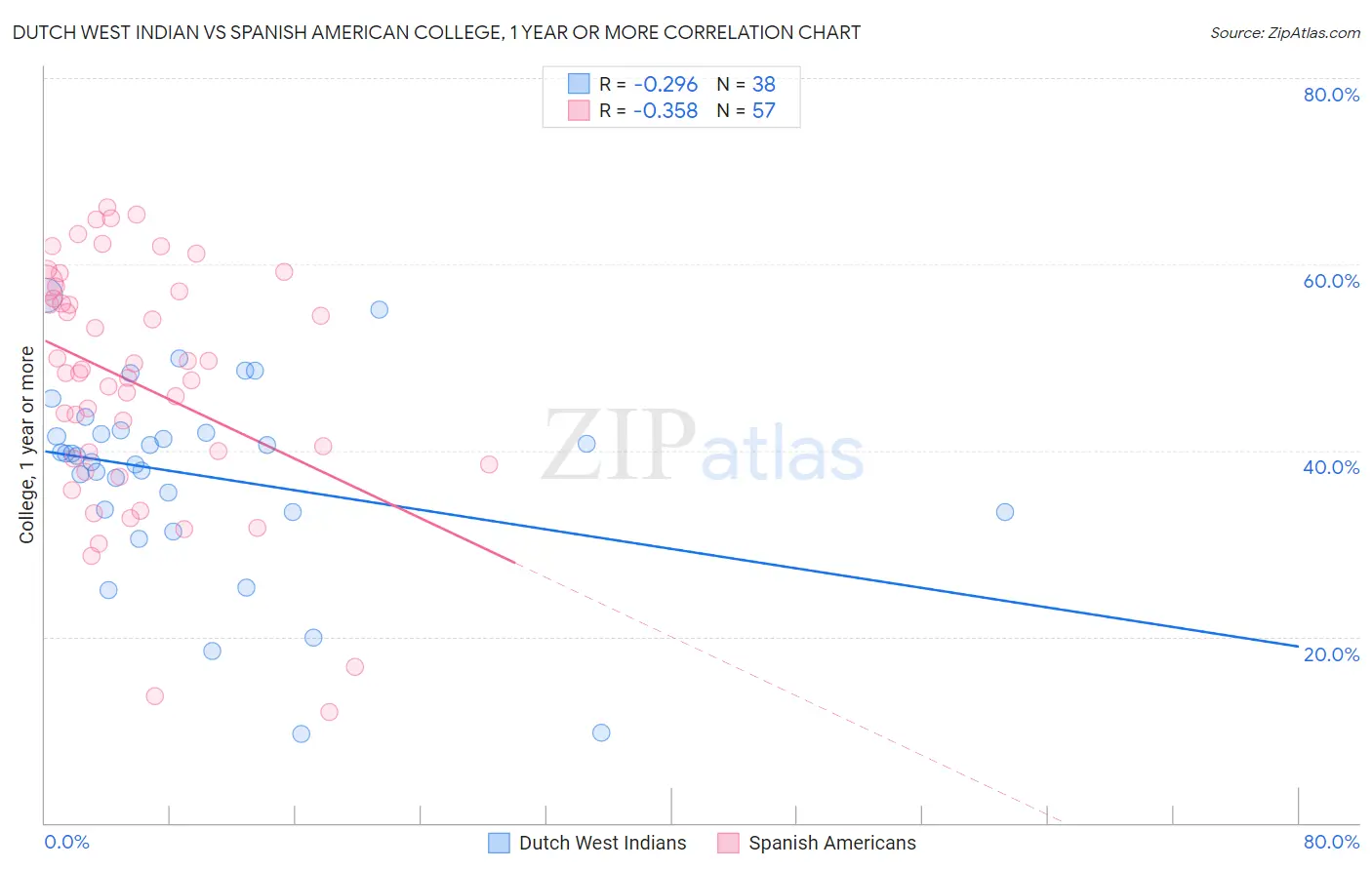 Dutch West Indian vs Spanish American College, 1 year or more