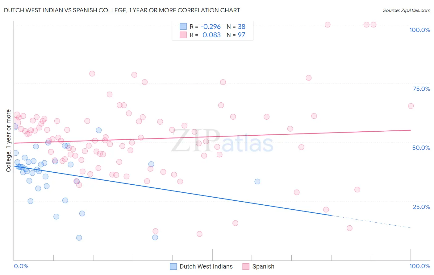 Dutch West Indian vs Spanish College, 1 year or more