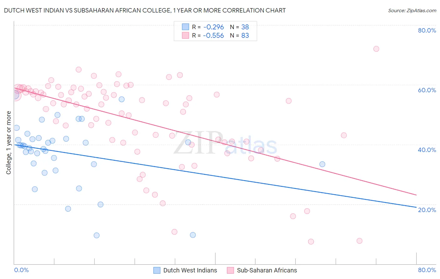 Dutch West Indian vs Subsaharan African College, 1 year or more