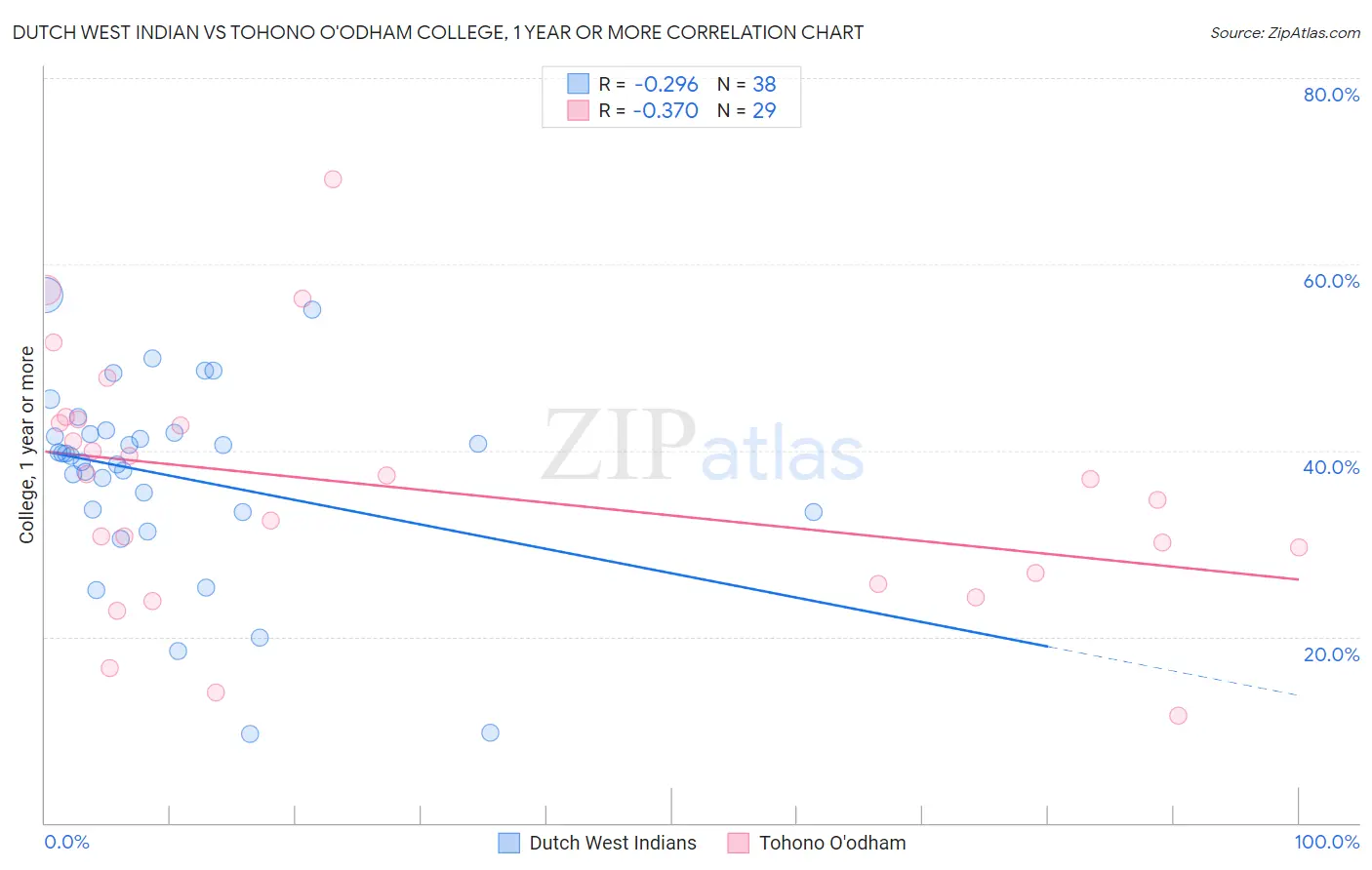 Dutch West Indian vs Tohono O'odham College, 1 year or more
