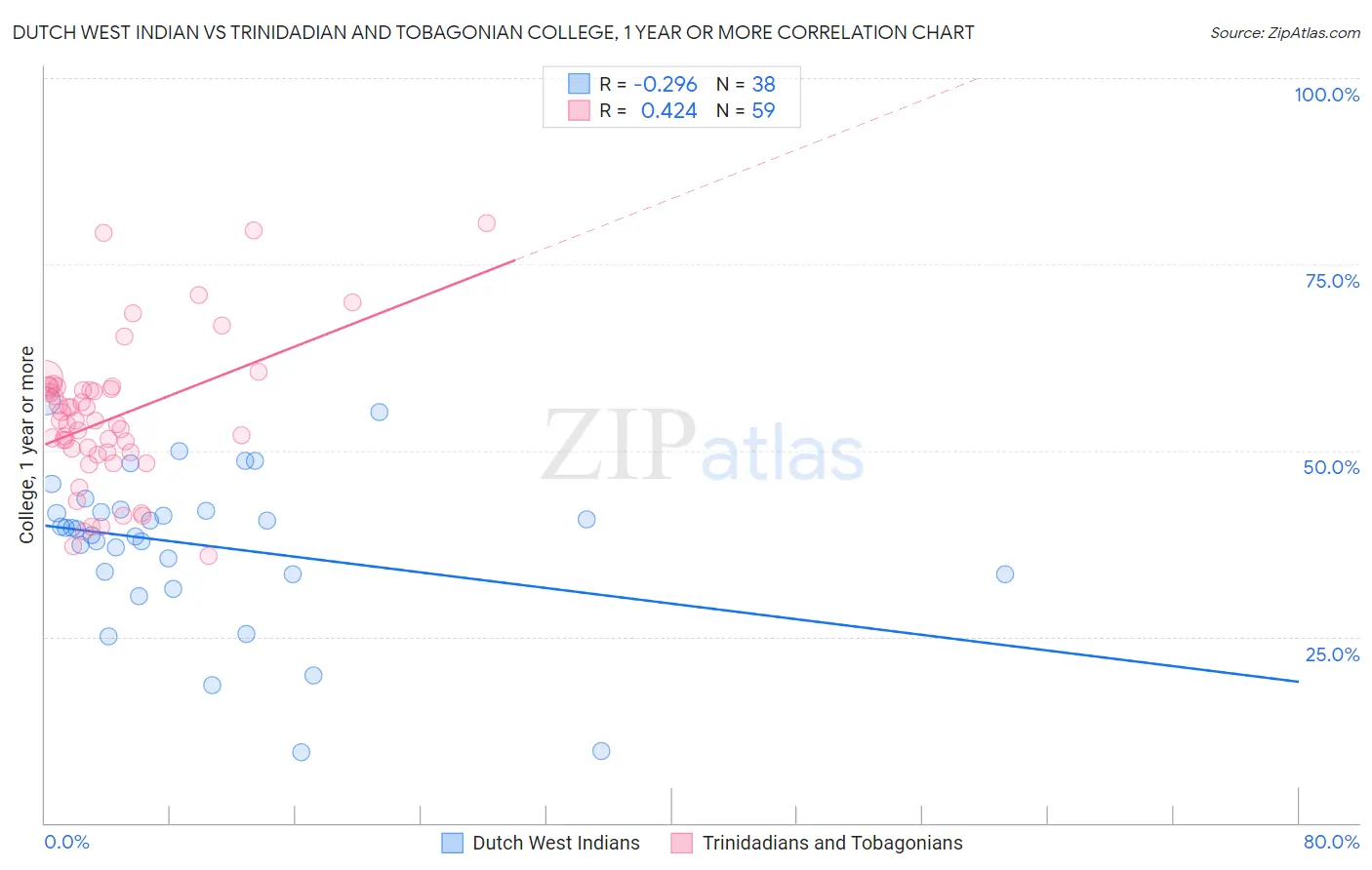 Dutch West Indian vs Trinidadian and Tobagonian College, 1 year or more