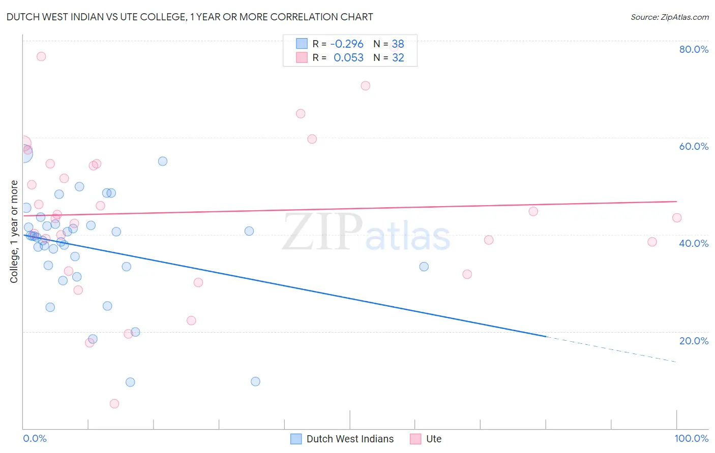 Dutch West Indian vs Ute College, 1 year or more