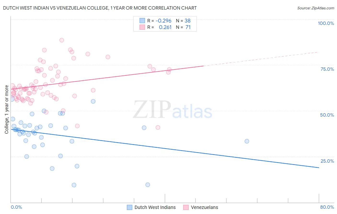 Dutch West Indian vs Venezuelan College, 1 year or more