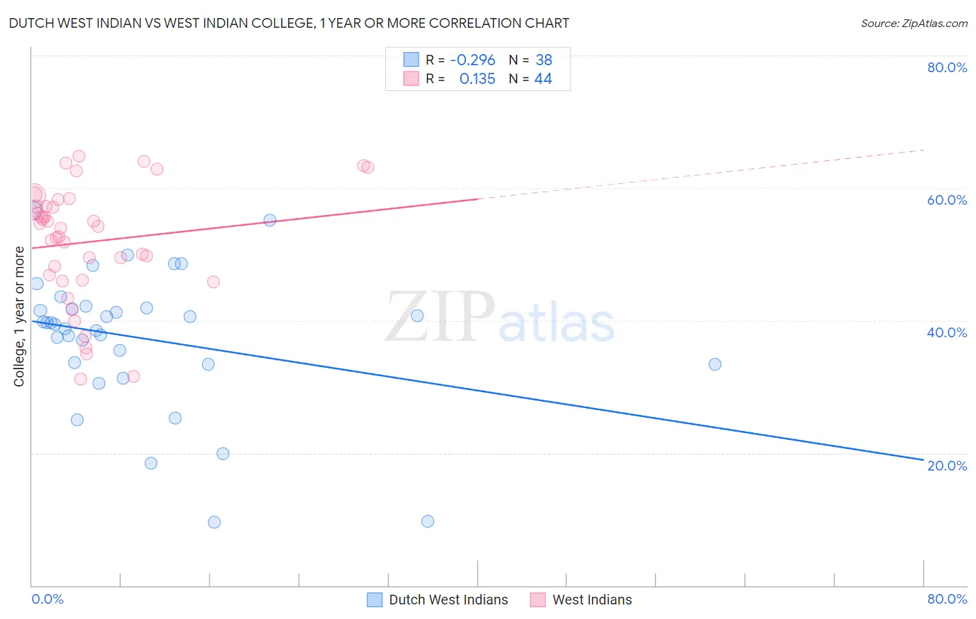 Dutch West Indian vs West Indian College, 1 year or more
