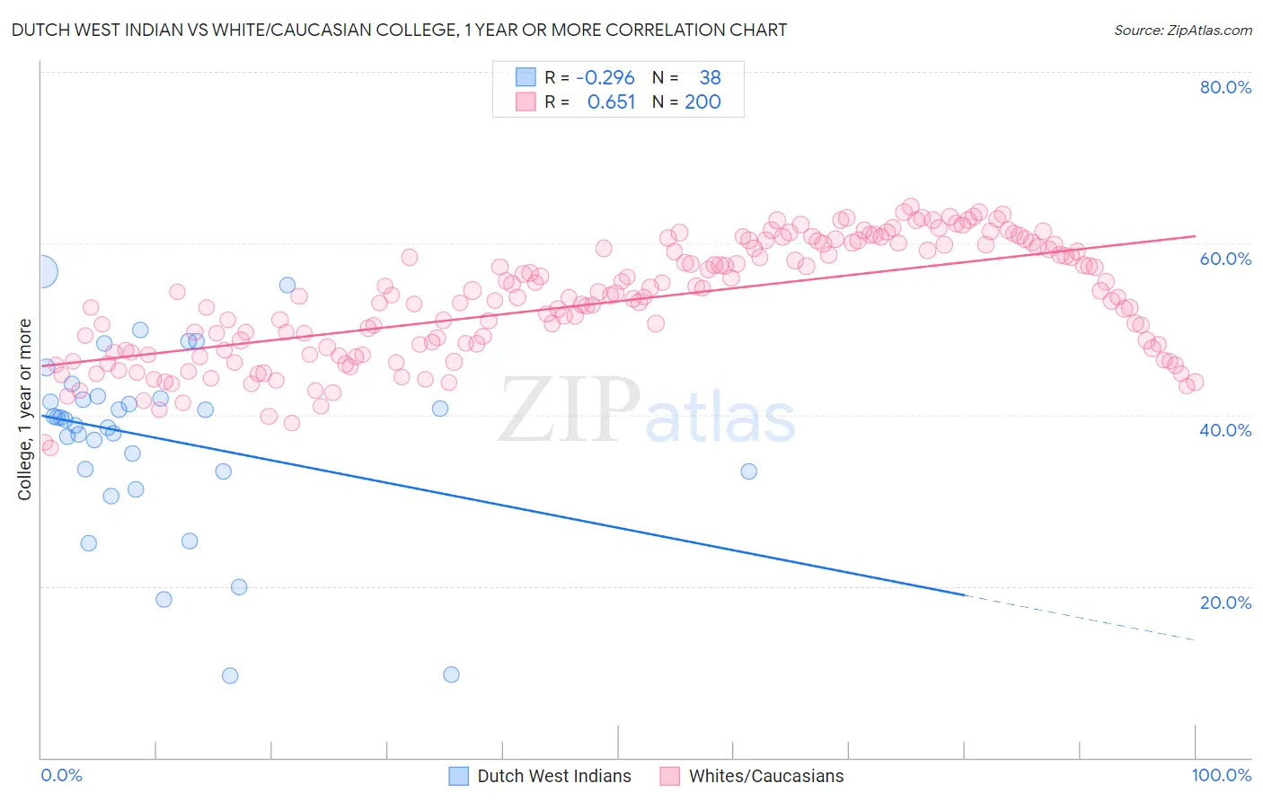 Dutch West Indian vs White/Caucasian College, 1 year or more