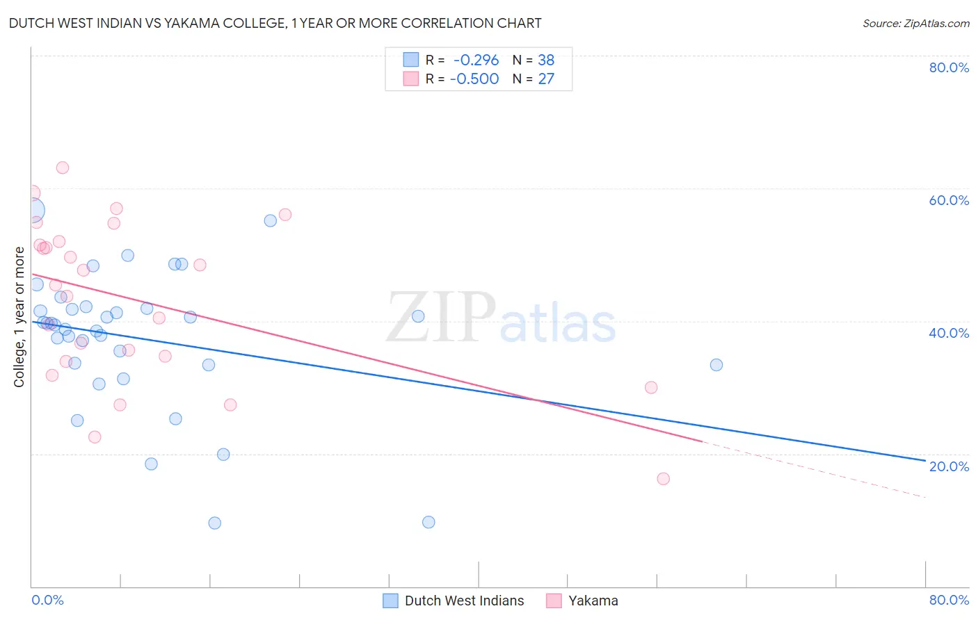 Dutch West Indian vs Yakama College, 1 year or more