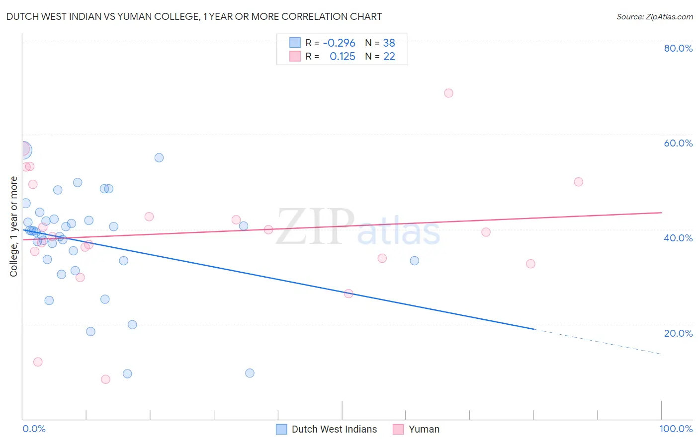 Dutch West Indian vs Yuman College, 1 year or more