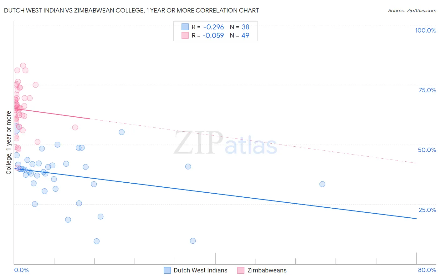 Dutch West Indian vs Zimbabwean College, 1 year or more