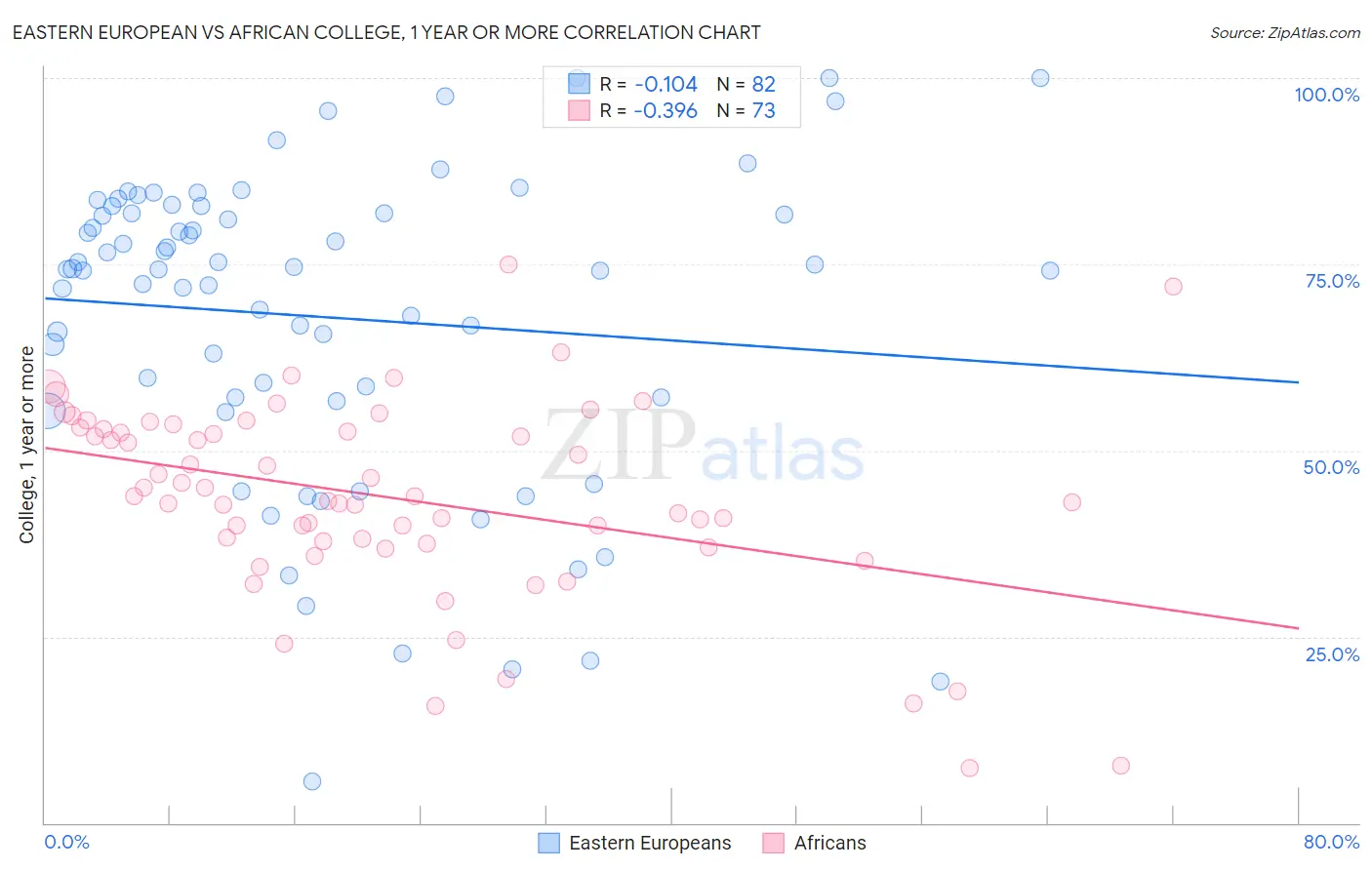 Eastern European vs African College, 1 year or more