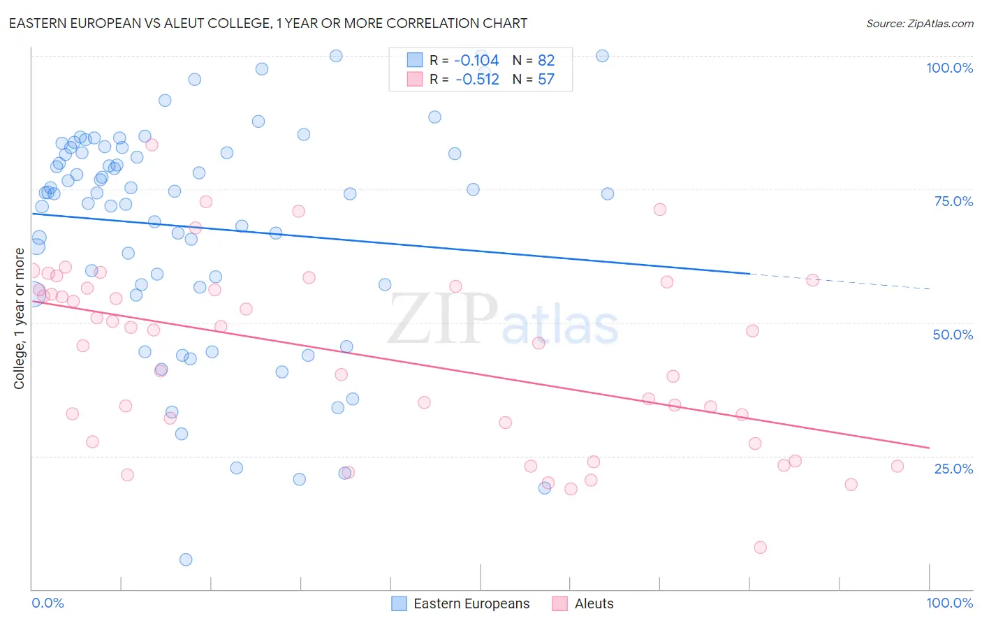 Eastern European vs Aleut College, 1 year or more