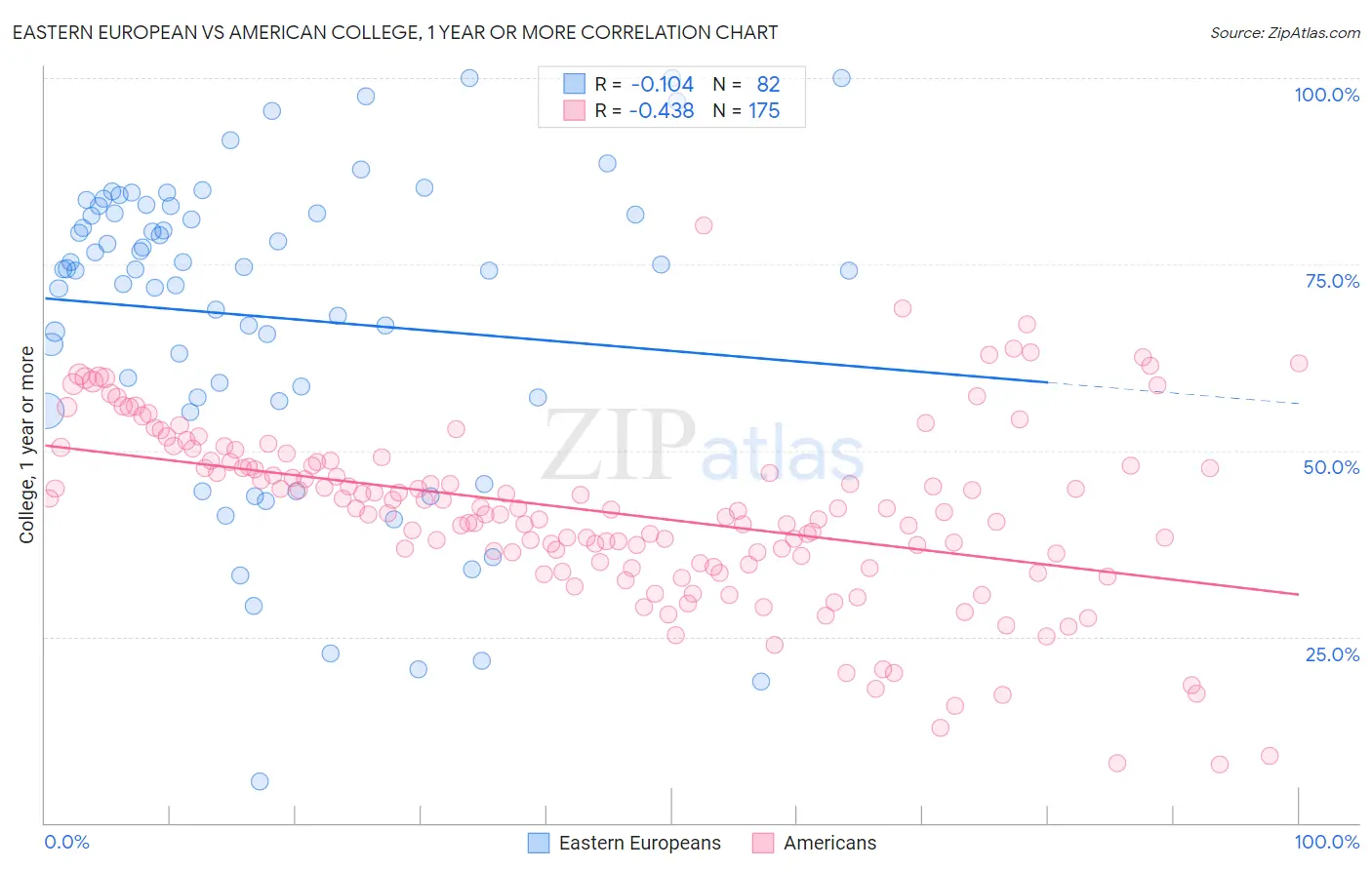 Eastern European vs American College, 1 year or more
