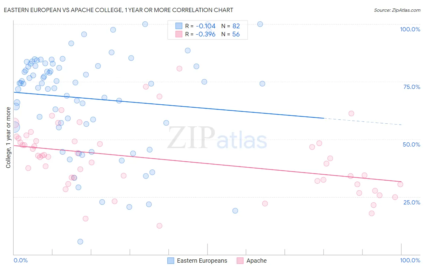 Eastern European vs Apache College, 1 year or more