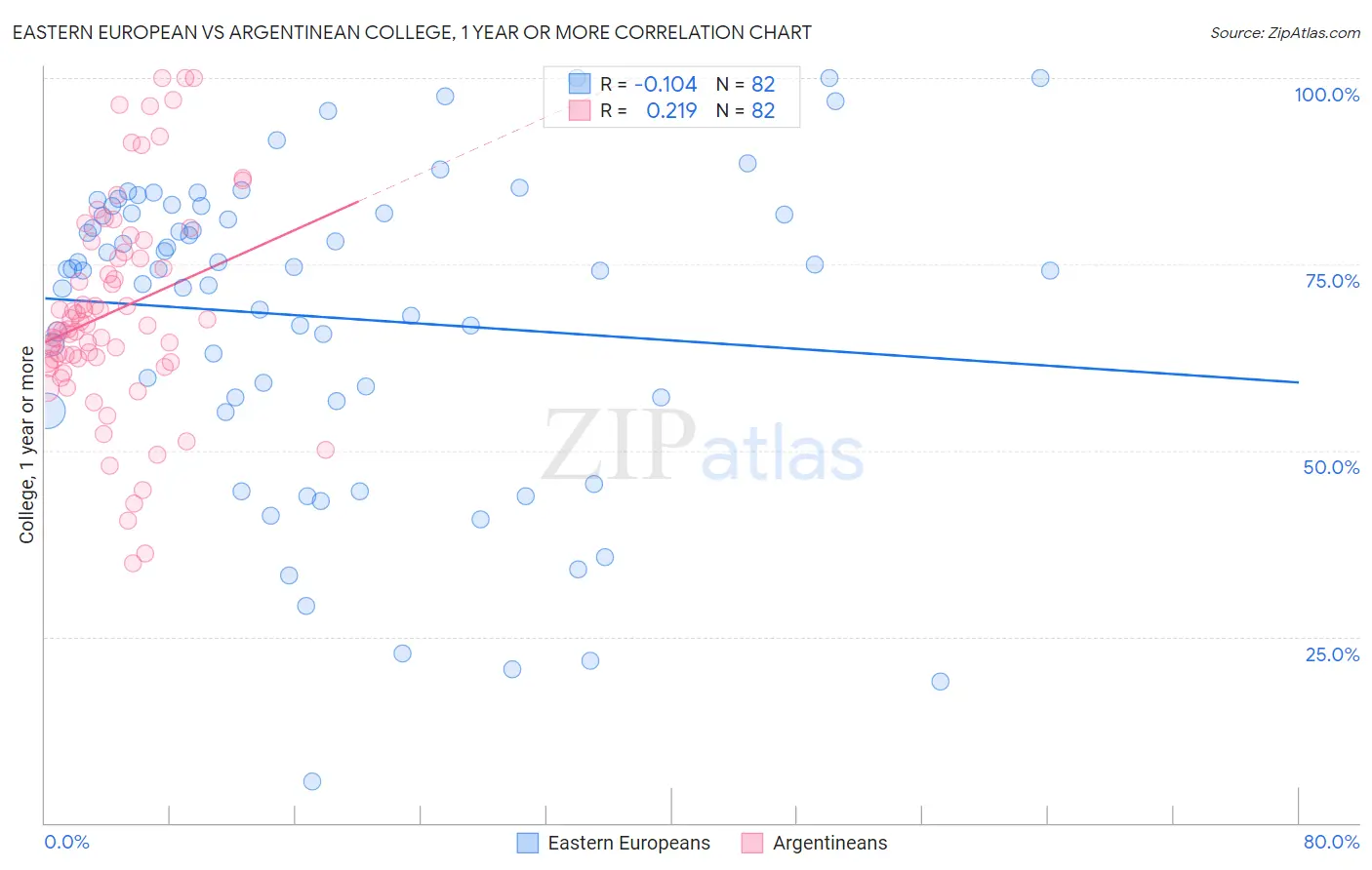 Eastern European vs Argentinean College, 1 year or more